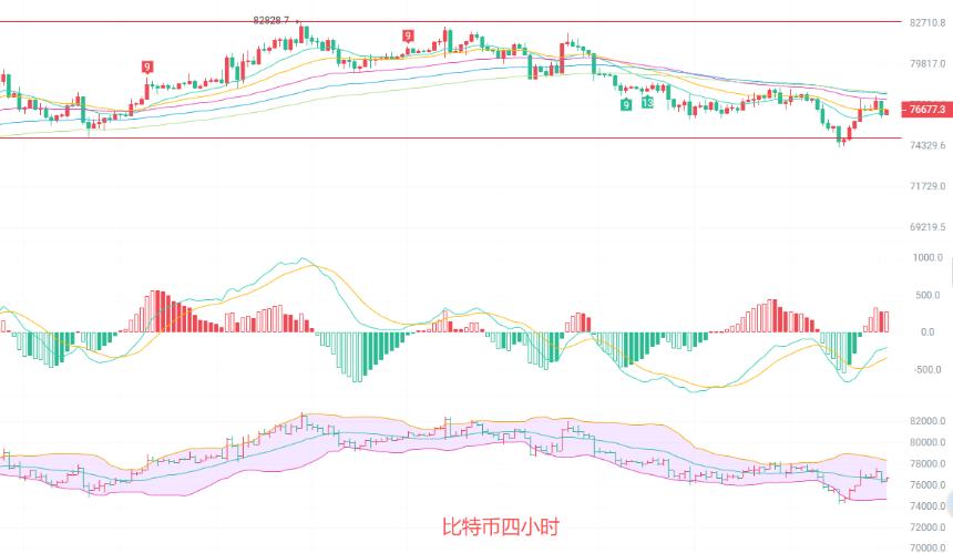币圈院士：5.25比特币日线级别趋势承压，四小时短线修复！最新行情分析及操作建议