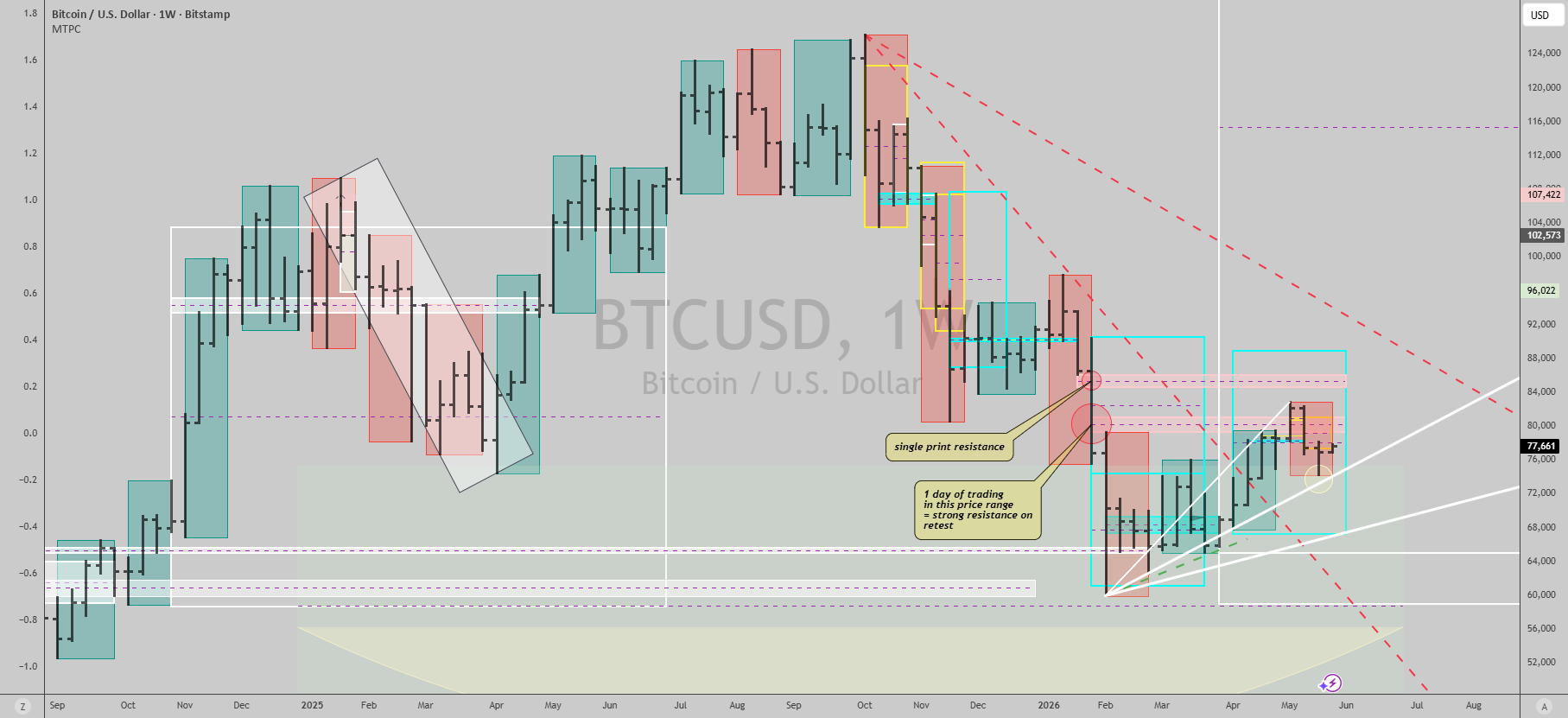 BTC: Iran framework is the gate, $77K reclaim vs $73K breakdown
