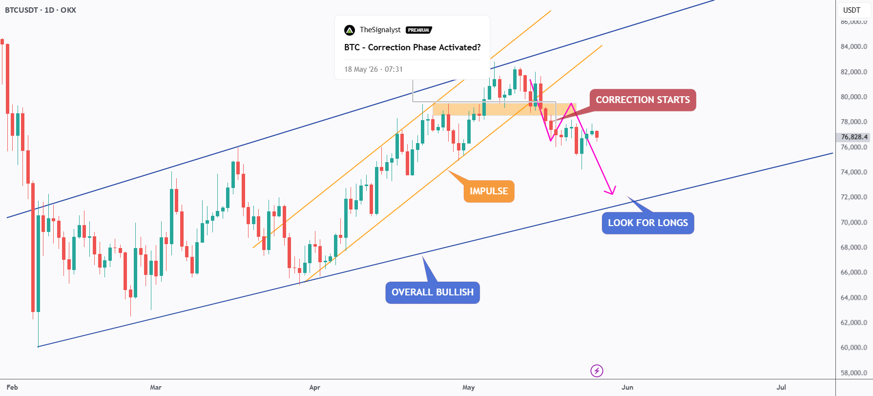 BTC – 修正已确认……下一步是什么?
