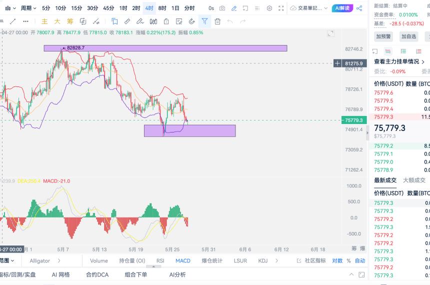 5.27周三 比特币区域形态，回踩就是可以大胆看涨