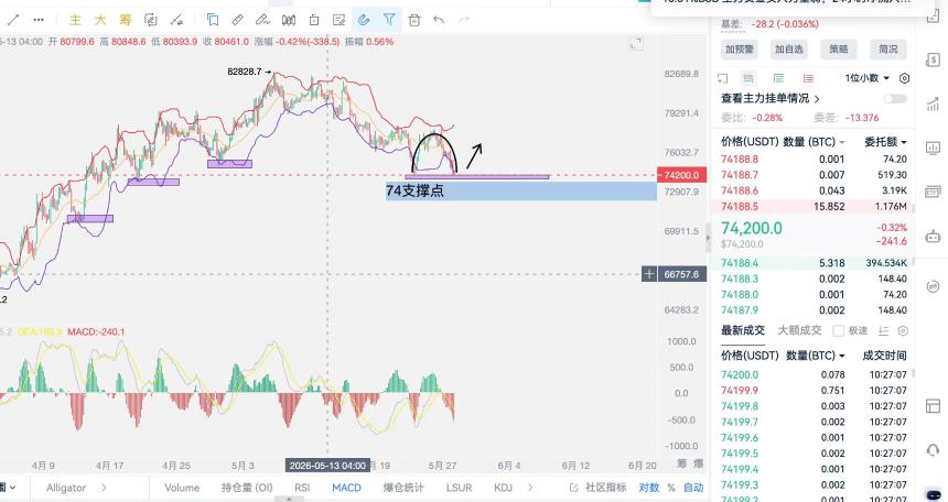 5.28周四关键支撑区域承接有力，btc震荡筑底完成
