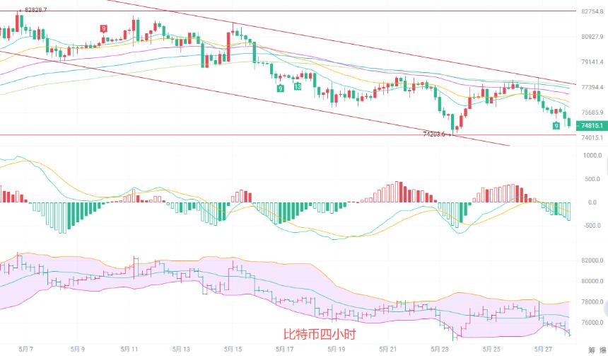 币圈院士：5.28比特币压力支撑反复切换！均线系统全面走弱，南下优势逐步扩大！最新行情分析及操作建议