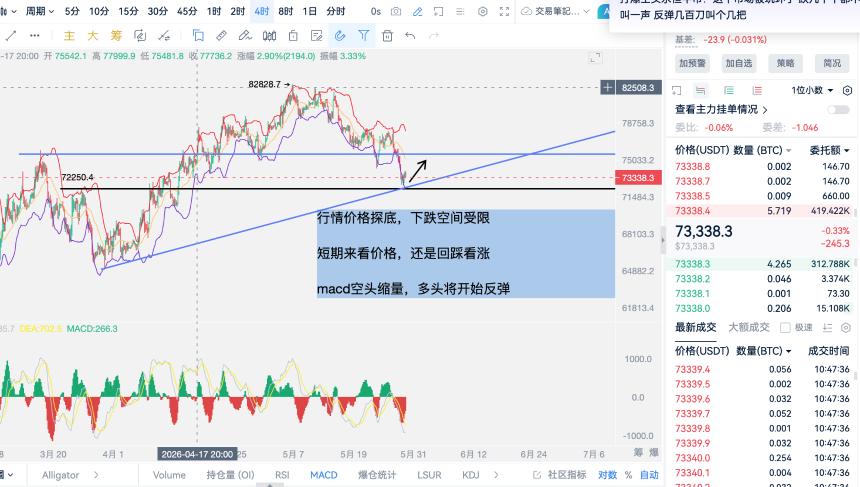 5·29比特币回踩低位蓄力，反弹之势将开启。