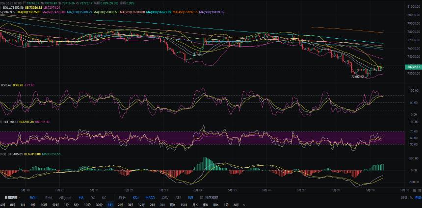 5.29张历辉:比特币4h上方压力重重空头格局还未改变！今日比特币（BTC）以太坊（ETH）该如何布局！
