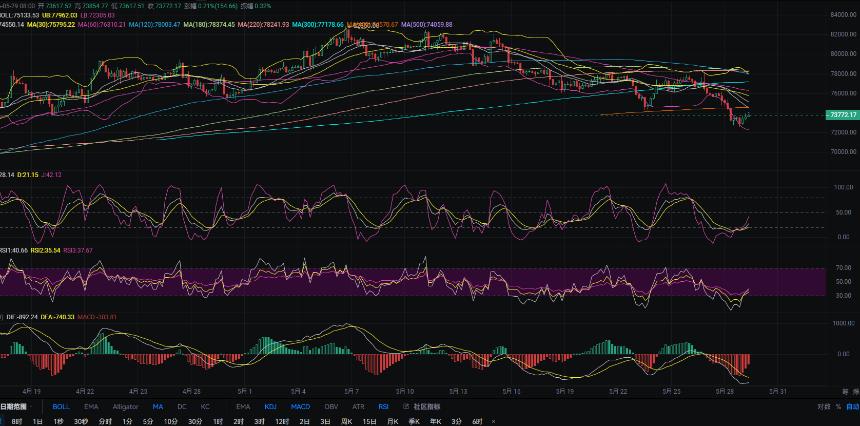 5.29张历辉:比特币4h上方压力重重空头格局还未改变！今日比特币（BTC）以太坊（ETH）该如何布局！