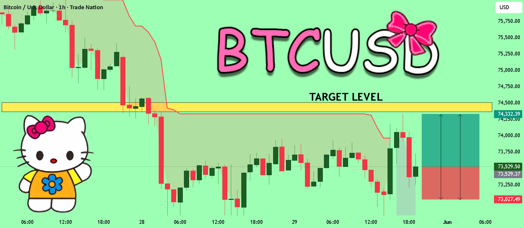 BTCUSD 目标已上!购买!