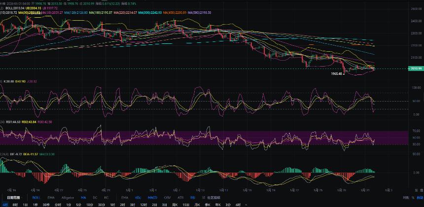 6.1张历辉:以太坊4H底部信号初现或二次背离向上收回2100？今日比特币（BTC）以太坊（ETH）该如何布局！