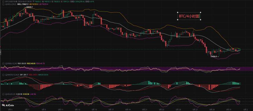 币先生：6.1比特币BTC以太ETH今日最新走势解析预测分析.内附操作策略