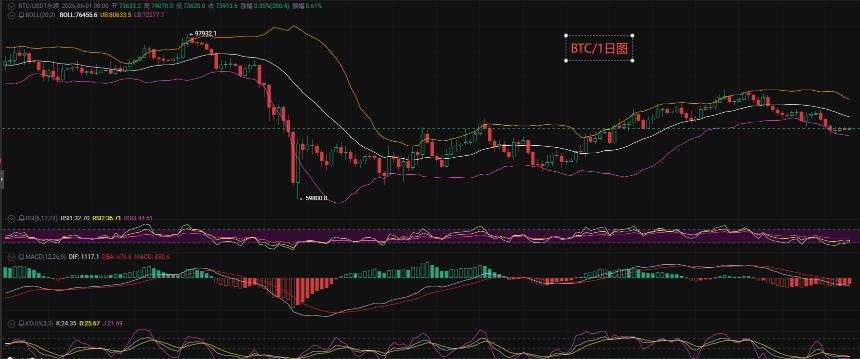 币先生：6.1比特币BTC以太ETH今日最新走势解析预测分析.内附操作策略