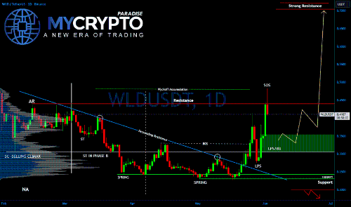 WLDUSDT:积累完成?