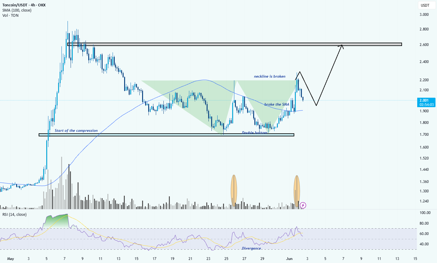TON/USDT 4H:颈线拉断确认反转