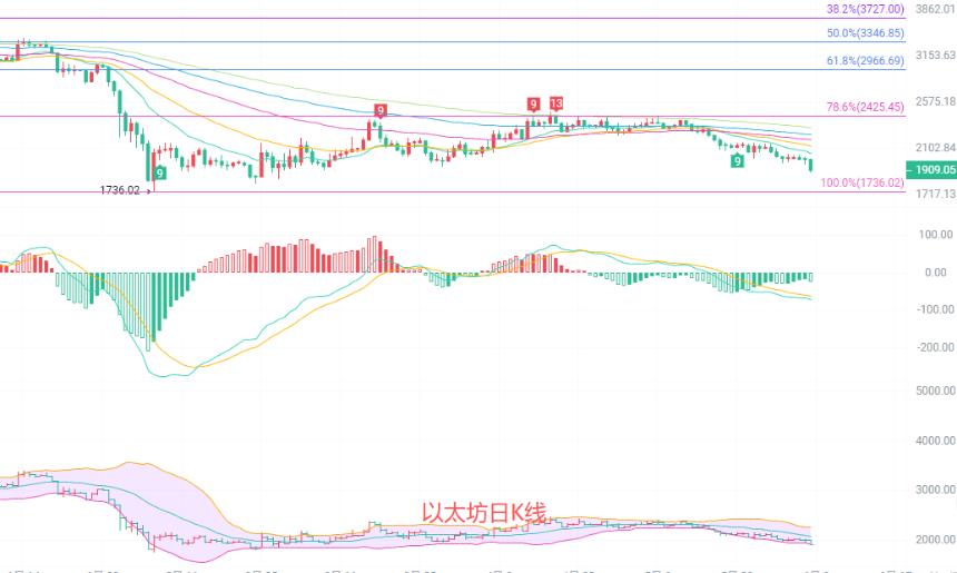 币圈院士：6.3以太坊日线破位暗藏深度下行空间，南北拐点已明确？最新行情分析及操作建议