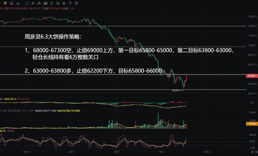 周彦灵：6.3比特币BTC 以太ETH今日最新走势预测分析及操作策略