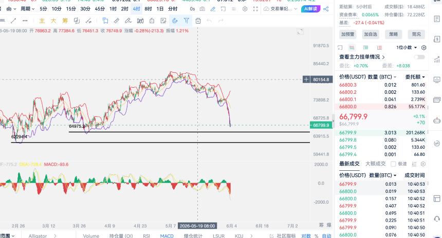 6.3周三btc单日暴跌近6%,多头防线全线溃败，6.6万关口岌岌可危