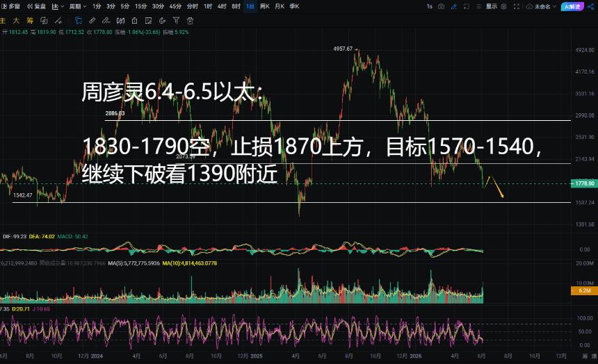 周彦灵：6.4-6.5比特币BTC 以太ETH今日最新行情走势分析