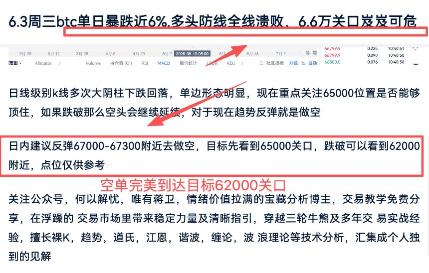 6.4周四 中东冲突已抢非农风头，比特币呈断崖式下跌直击前期6万大关，空头是否会继续走跌？