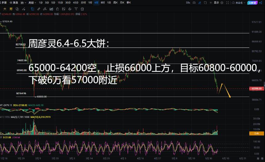 周彦灵：6.4-6.5比特币BTC 以太ETH今日最新行情走势分析