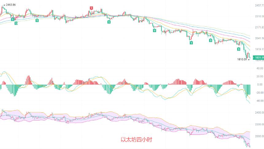 币圈院士：6.4以太坊布林全线张口向下！以太坊超跌只是假象，新一轮阴跌在路上？最新行情分析及操作建议