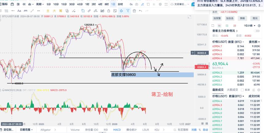 6.4周四 中东冲突已抢非农风头，比特币呈断崖式下跌直击前期6万大关，空头是否会继续走跌？