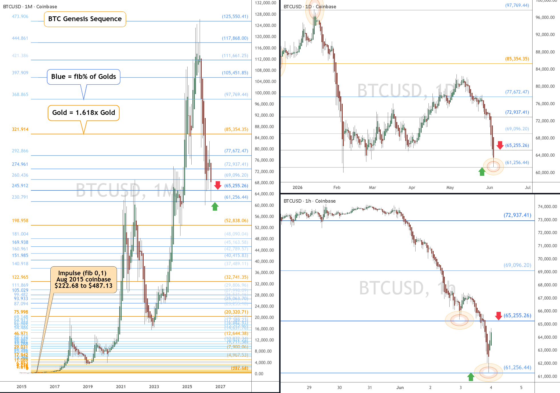 BTC 关注 65.20 美元:半重大创世斐波那契可能会结束我们的反弹