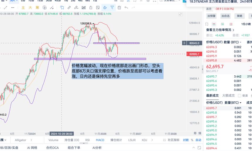 6.5周五比特币开始震荡回落，6万关口能否守住多头最后的希望