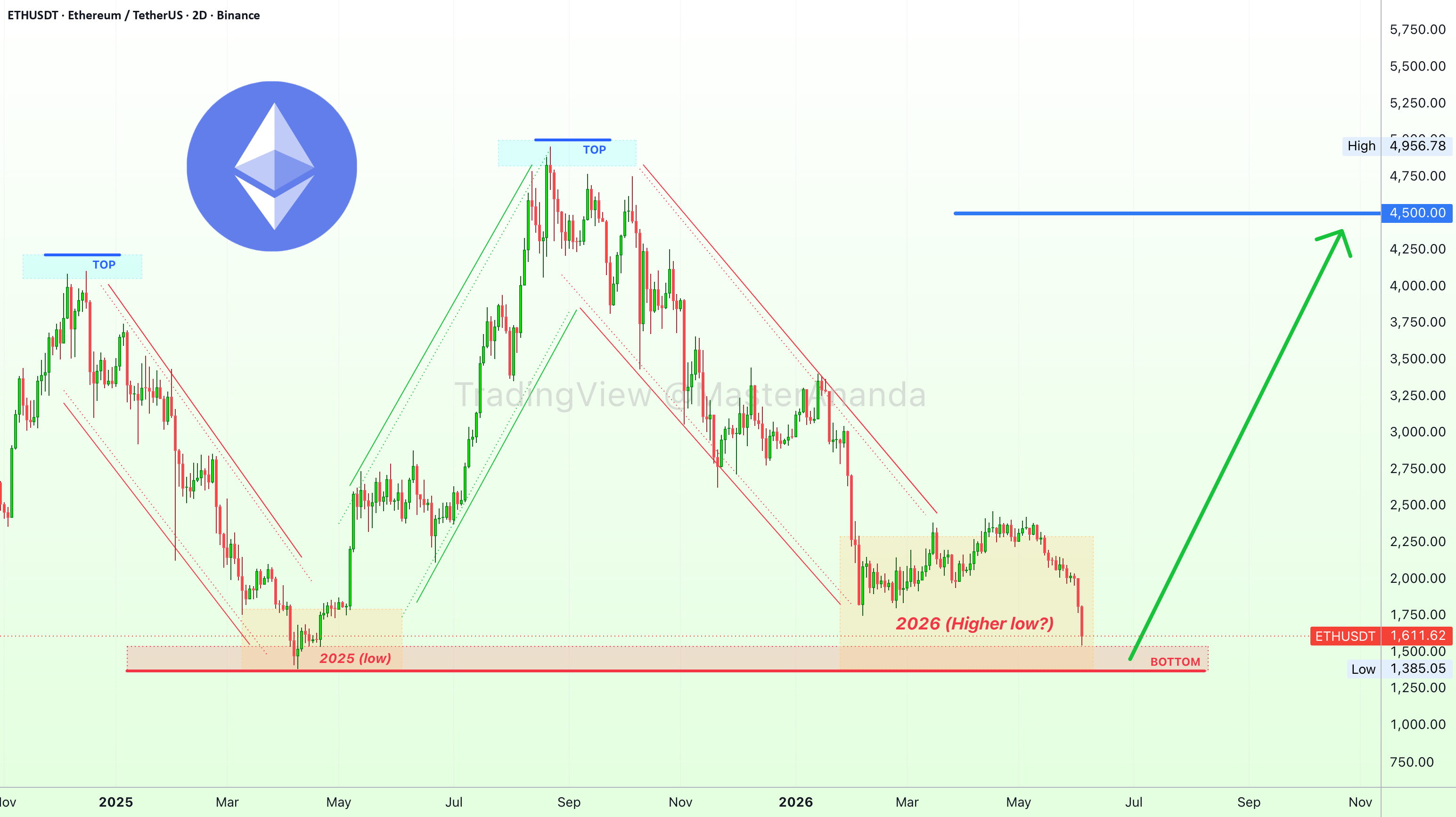 以太坊(ETH)买入一切信号闪烁——警报!