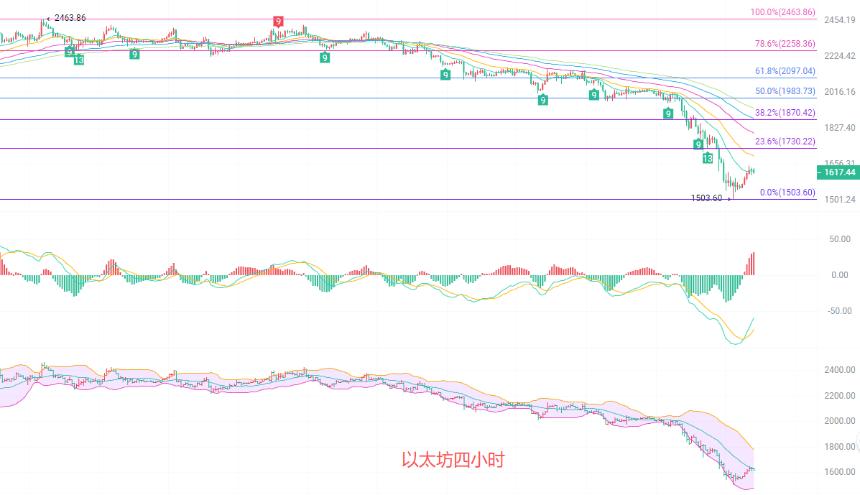 币圈院士：6.8以太坊震荡反弹如何操作？日线 + 4 小时图带你找准入场机会！最新行情分析及操作建议