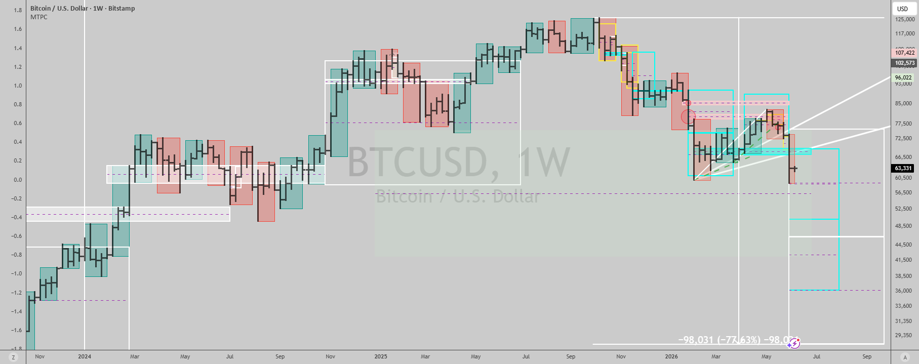 BTC 每周下跌趋势被触发,翻转线为 71,383 美元