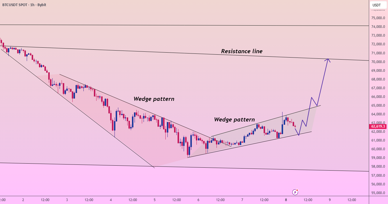 BTC/USDT:7万美元春天之前的双楔形底部