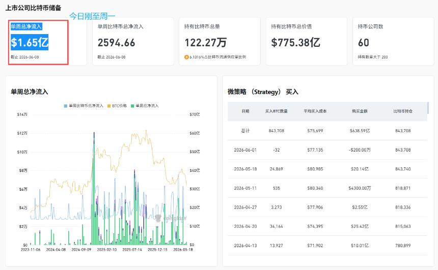 世界开幕在即，币圈资金大量流出？比特币还有更低的位置吗？