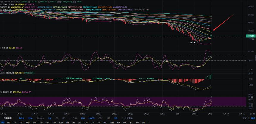 6.8张历辉:以太坊4H中轨支撑崛起反弹1840?多头巨鲸入场还会拉高？今日ETH该如何布局！