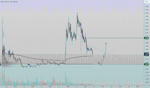XRP 价格仍然看跌 