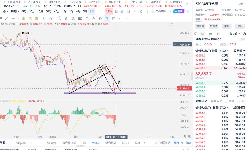6.9周二比特币行情多头偏强势，回落看涨，上方的多军将迎来曙光