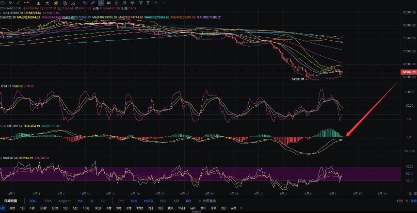 6.10张历辉:比特币4H再遇关键抉择！今夜CPI再次引爆多头？今日BTC该如何布局！