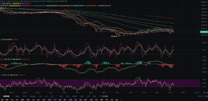 6.10张历辉:比特币4H再遇关键抉择！今夜CPI再次引爆多头？今日BTC该如何布局！