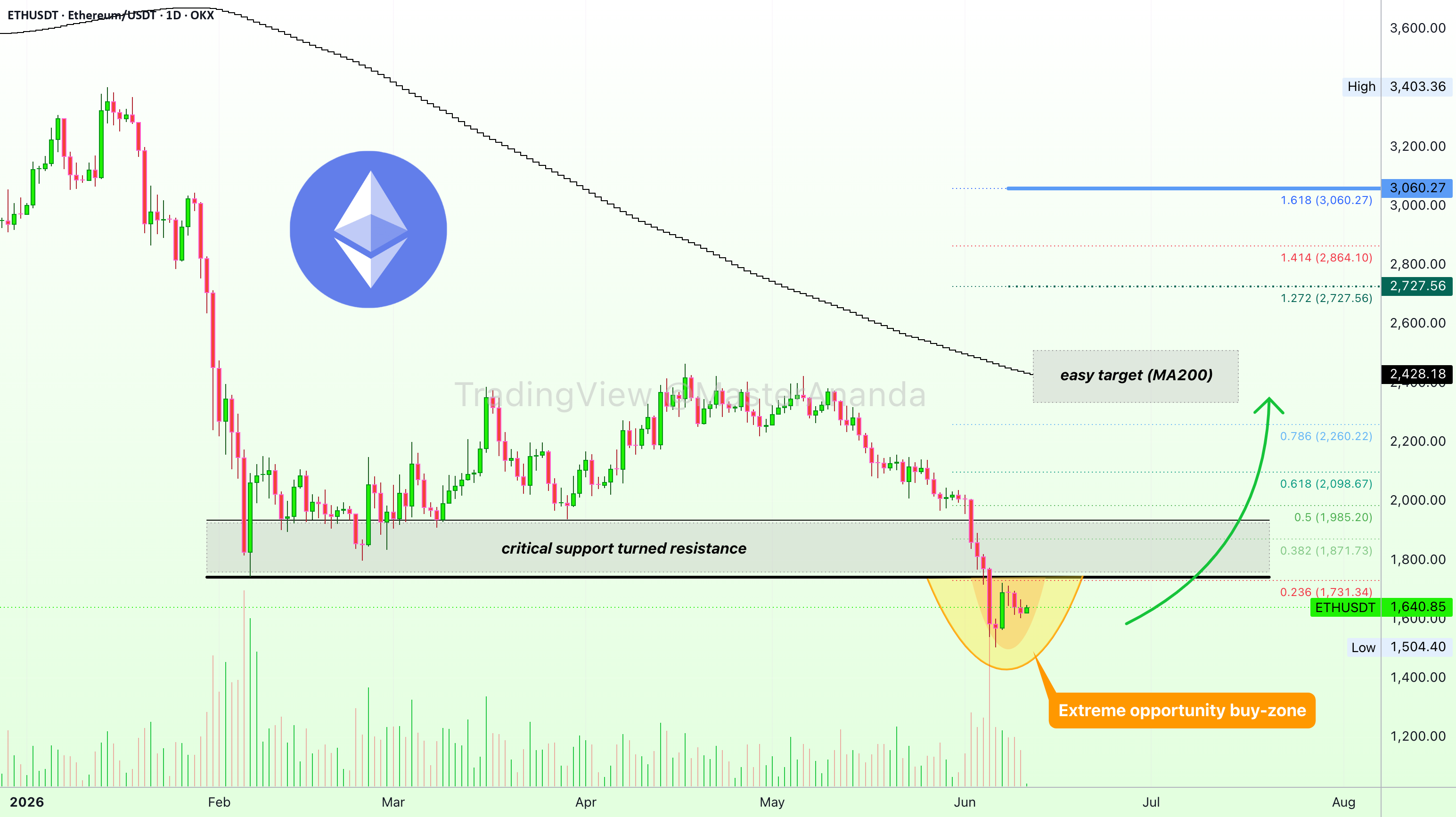 以太坊(ETH):极端机会买入区活跃