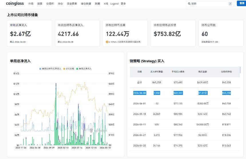 微策略最新购入1550枚，币圈多头开启反击？