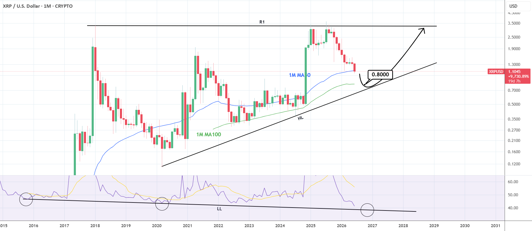 XRPUSD:周期将 0.8000 作为最低底部。