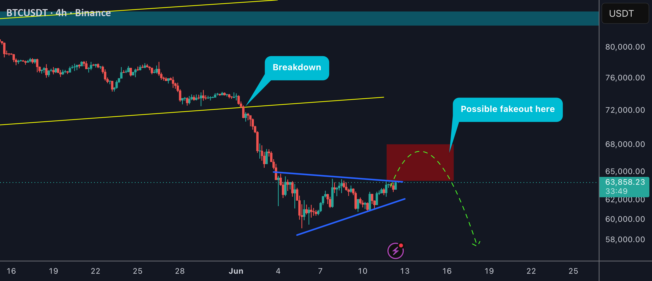BTC 再次下降,但首先是潜在的上涨