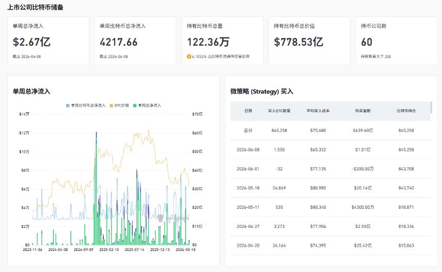 币圈短期承压，能否再下六万？