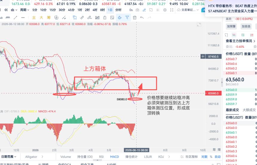 6.12周五 黑色星期五是下跌还是反转继续走高修复下跌空间