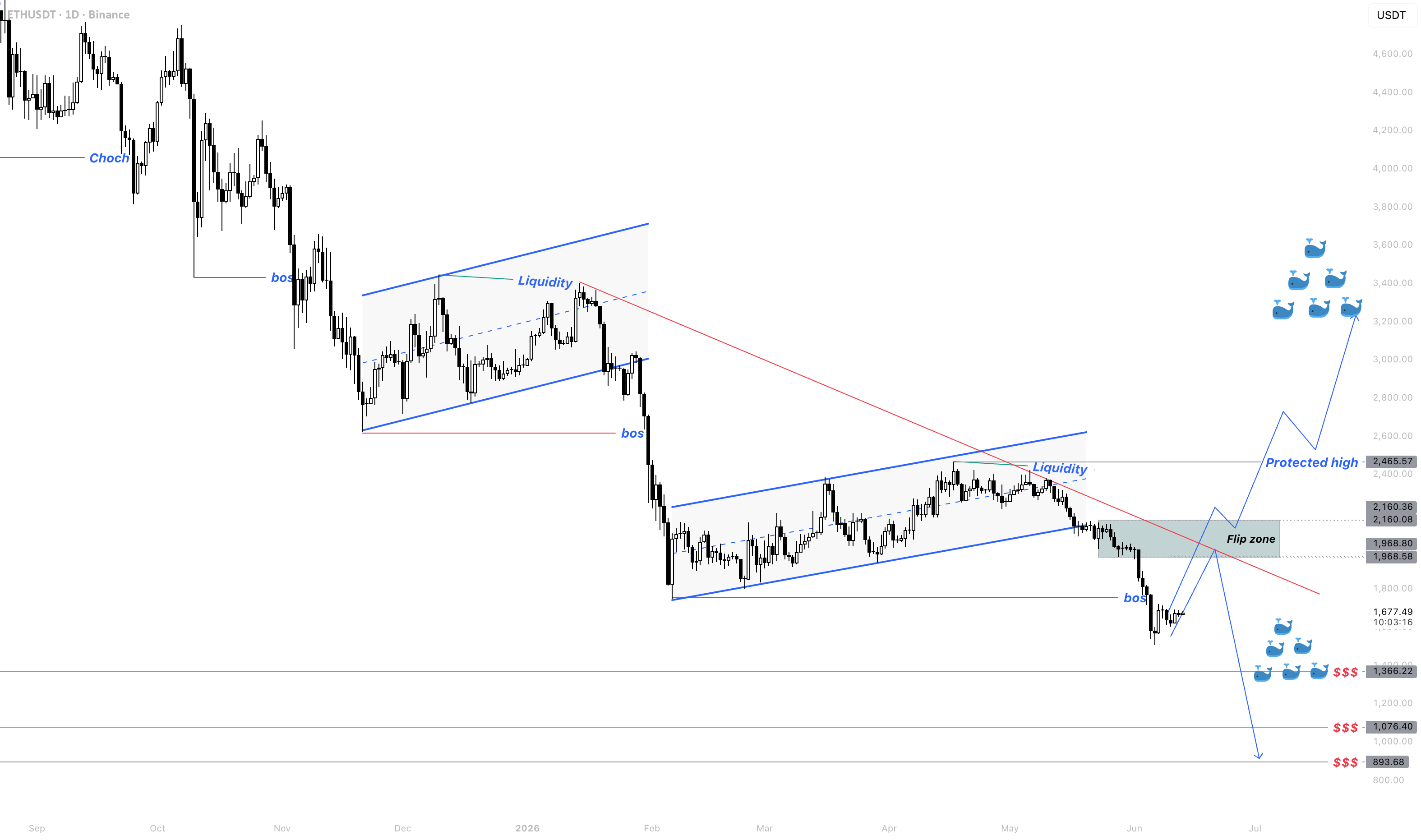 ETH |下跌前的陷阱——翻转区域卖出
