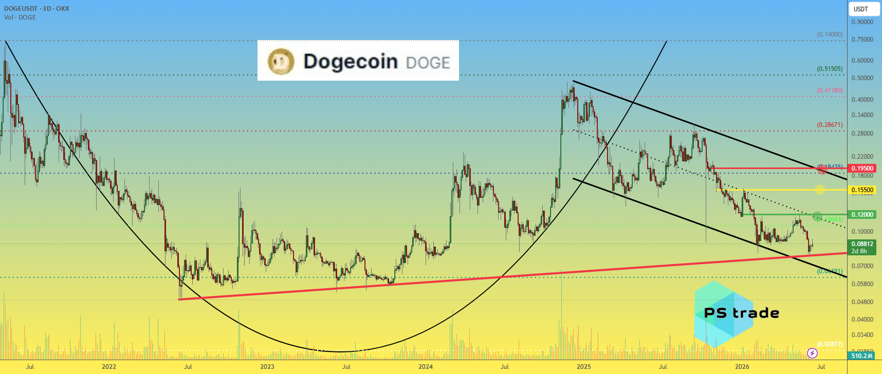 狗狗币 DOGE 价格分析和可能的上涨