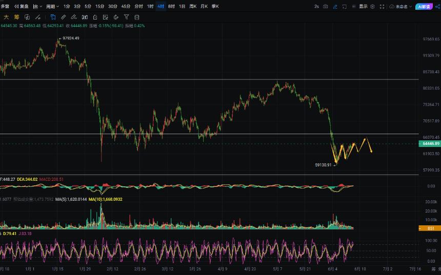 周彦灵：6.14比特币BTC 以太ETH今日最新行情走势分析