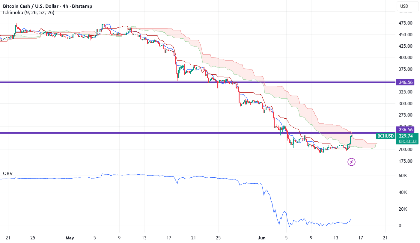 BCHUSD 价量突破点燃复苏 Ichimoku 眼中 300 美元