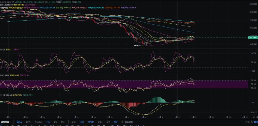 6.15张历辉:比特币4H再次面临死叉考验！本周日线金叉是否扳回大空？今日BTC该如何布局！