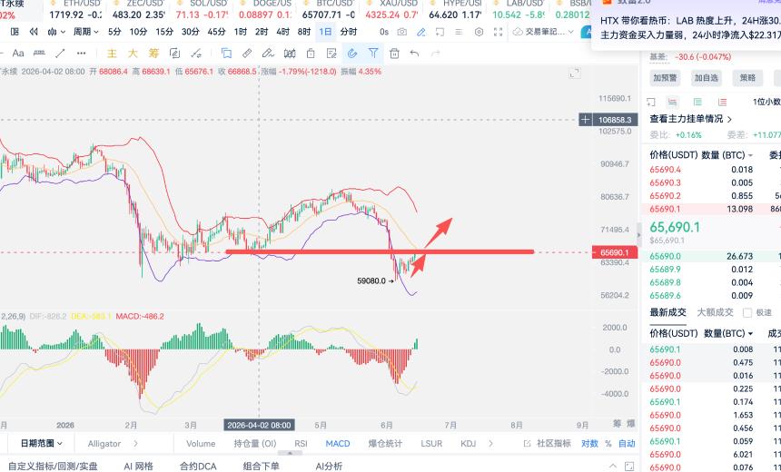 6.15周一，比特币强势拉升，多头回归，看涨思路验证