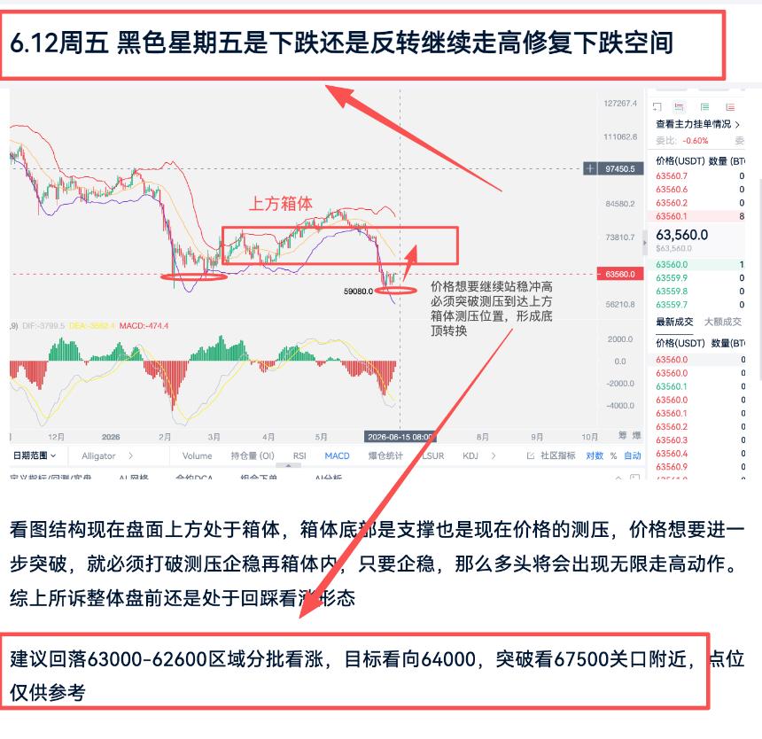 6.15周一，比特币强势拉升，多头回归，看涨思路验证