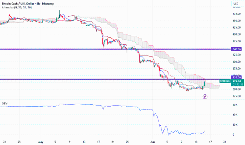 BCHUSD 价量突破点燃复苏 Ichimoku 眼中 300 美元