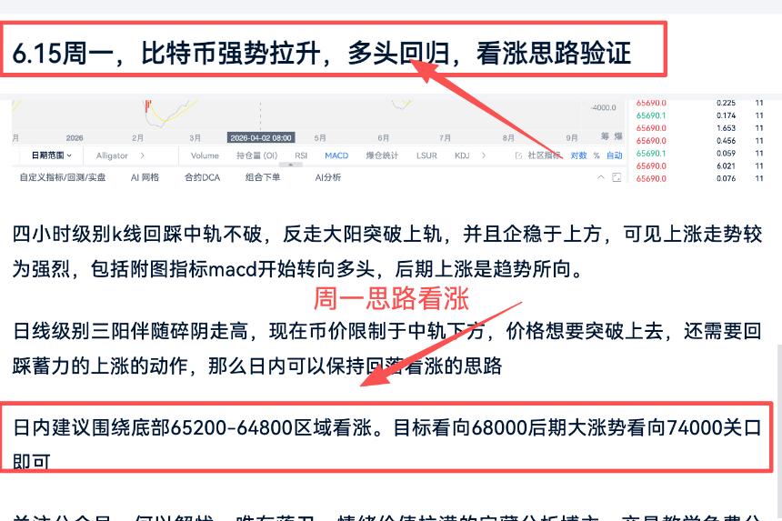 6.16周二 ，比特币昨日上涨突破，低点抬升，多头将延续攀升
